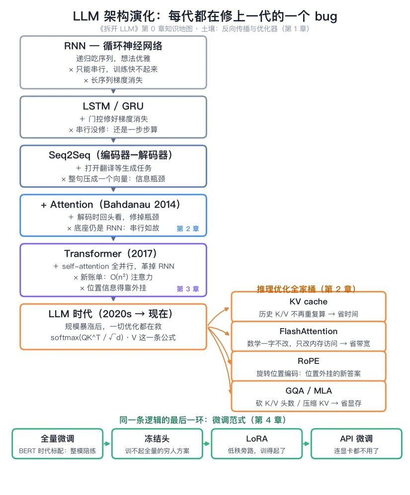 LLM 架构演化全图：主干每代修一个 bug，右侧是推理优化全家桶，底部是微调范式