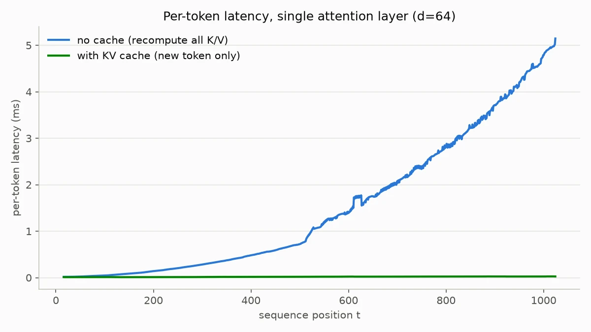 Per-token latency: no cache vs KV cache