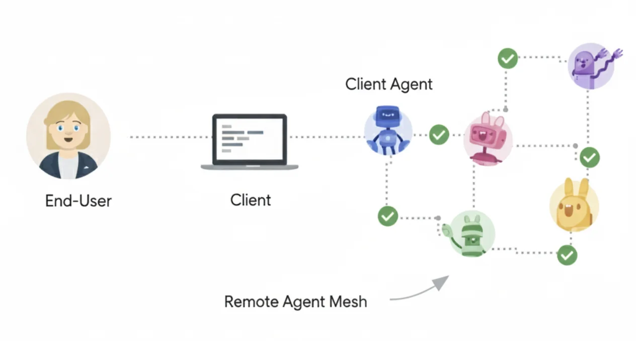 A2A 角色关系:End-User → Client → Client Agent → Remote Agent Mesh
