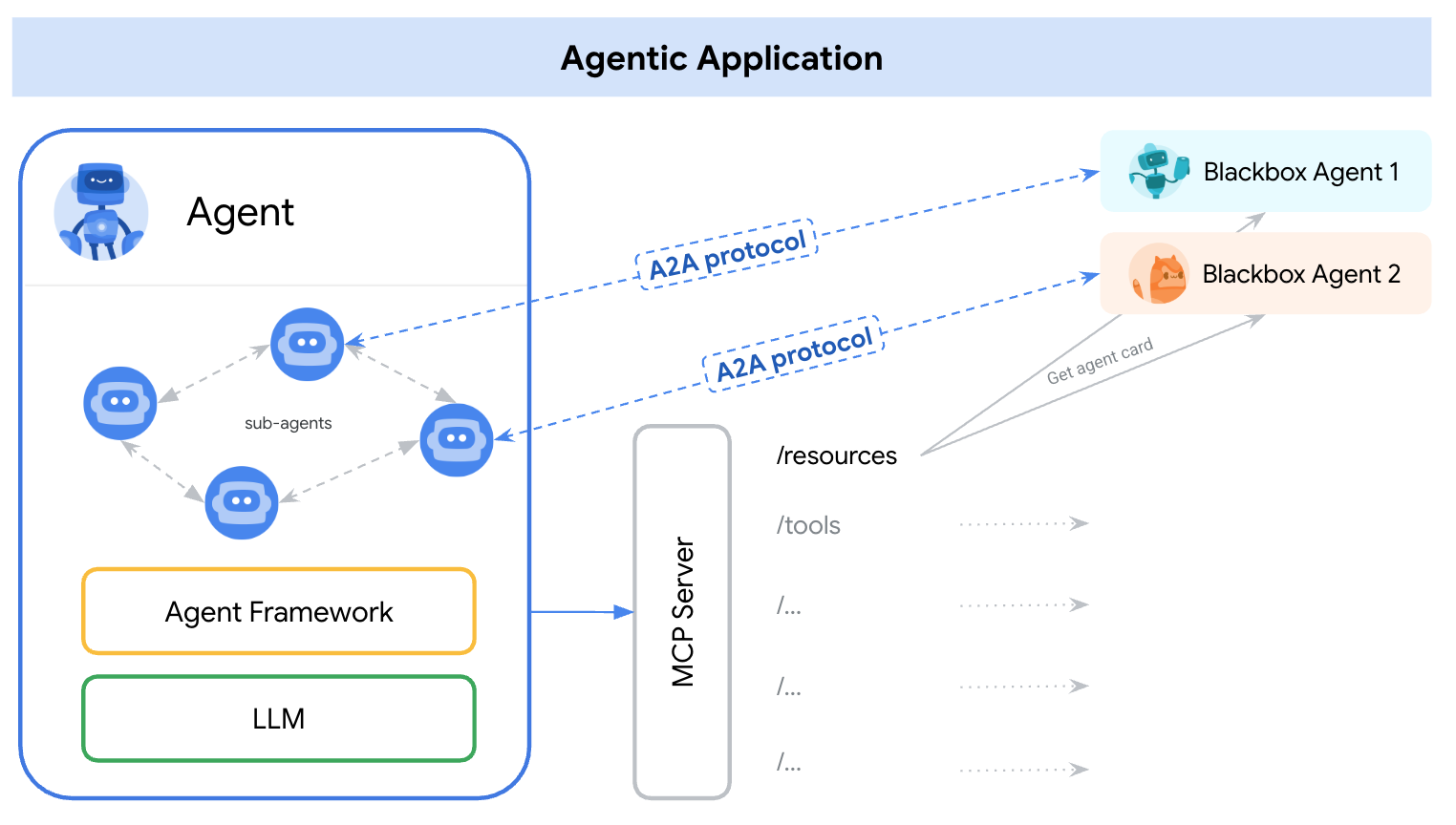 A2A 在外、MCP 在内：Agentic Application 内部用 MCP 连工具，对外用 A2A 连其他 Agent