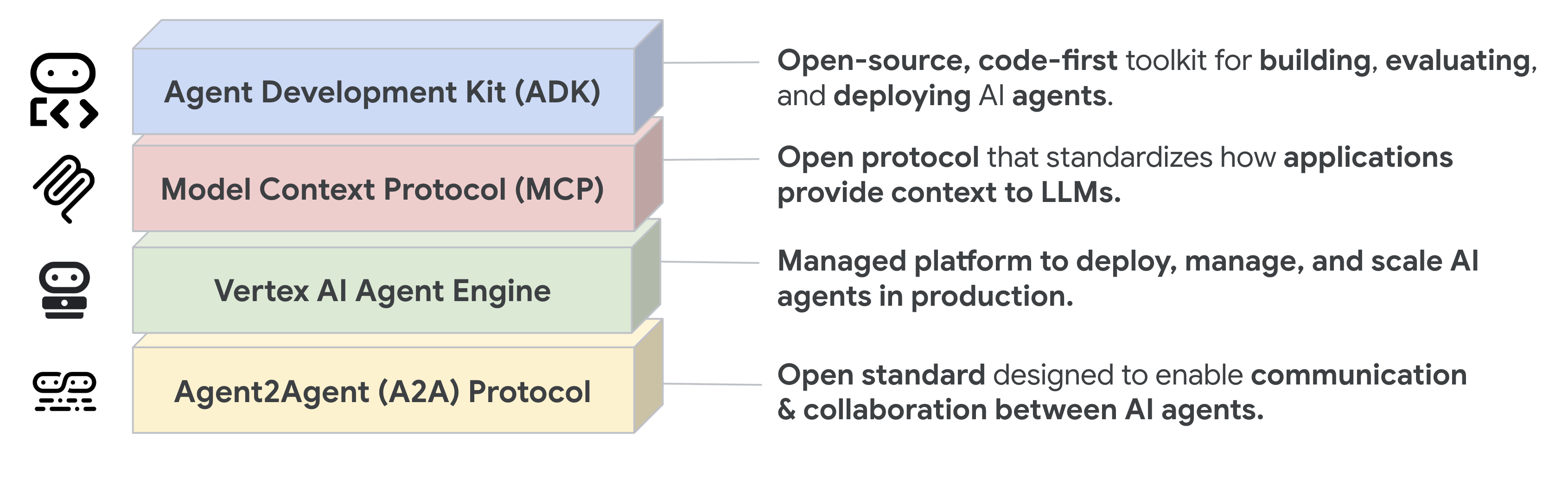 Agentic Stack：Google 视角下的四层栈，MCP 和 A2A 各占一层