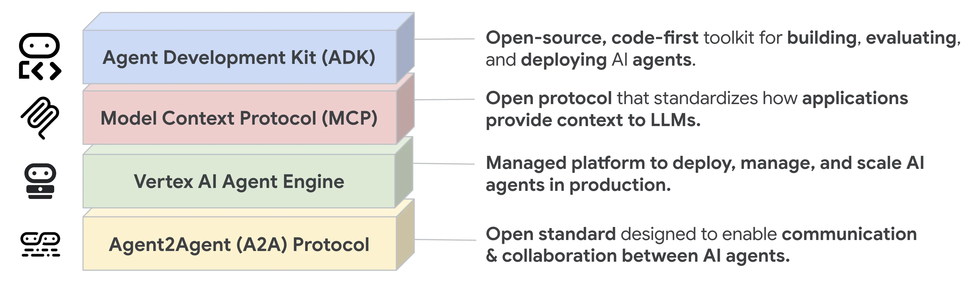 Agentic Stack:Google 视角下的四层栈,MCP 和 A2A 各占一层